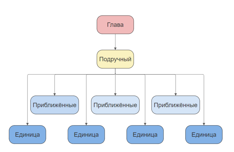 Файл:СиндикатСтруктура.png